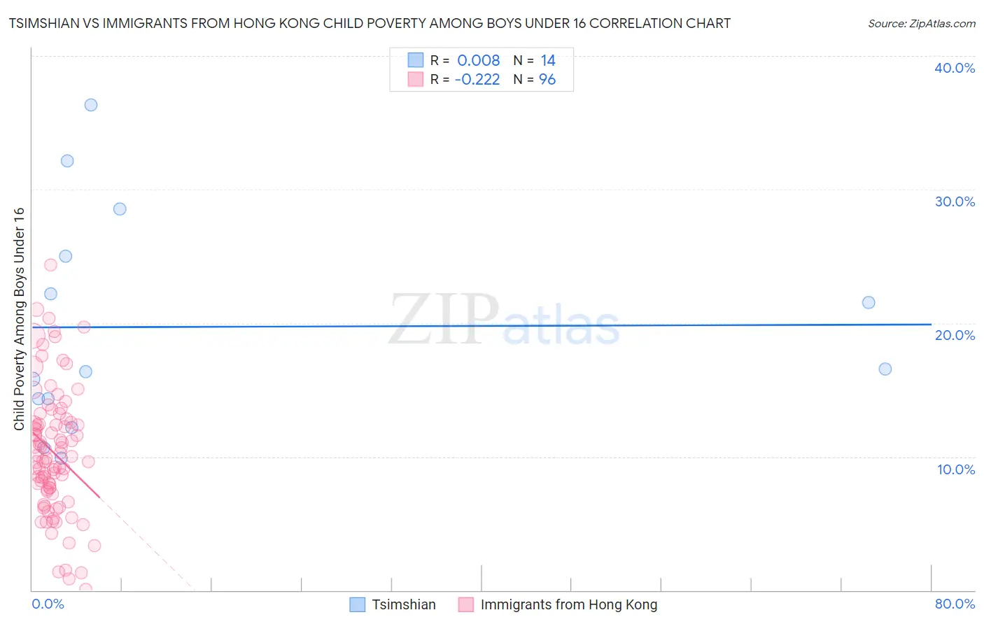 Tsimshian vs Immigrants from Hong Kong Child Poverty Among Boys Under 16