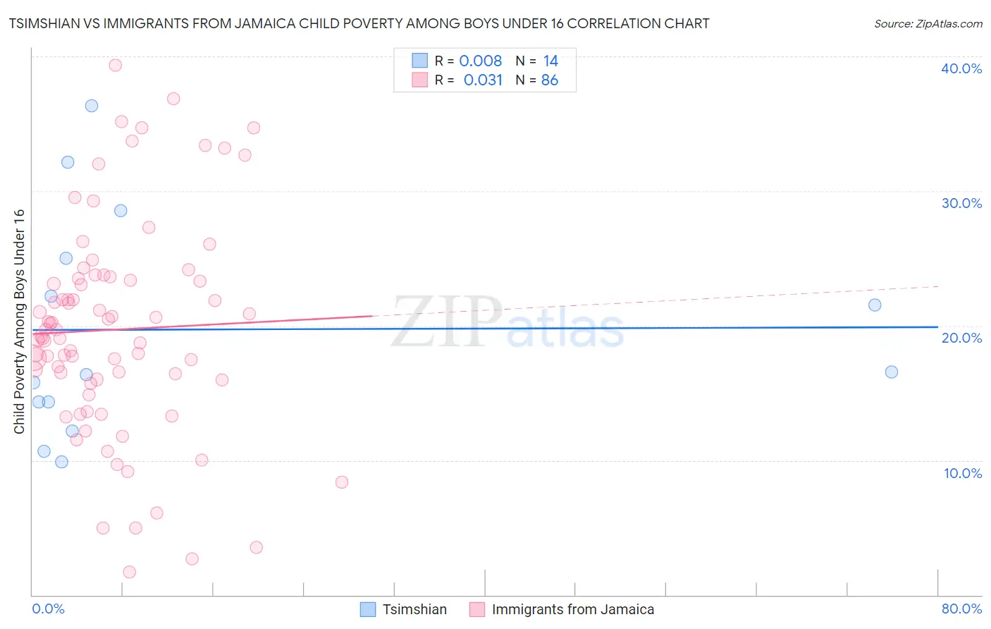 Tsimshian vs Immigrants from Jamaica Child Poverty Among Boys Under 16
