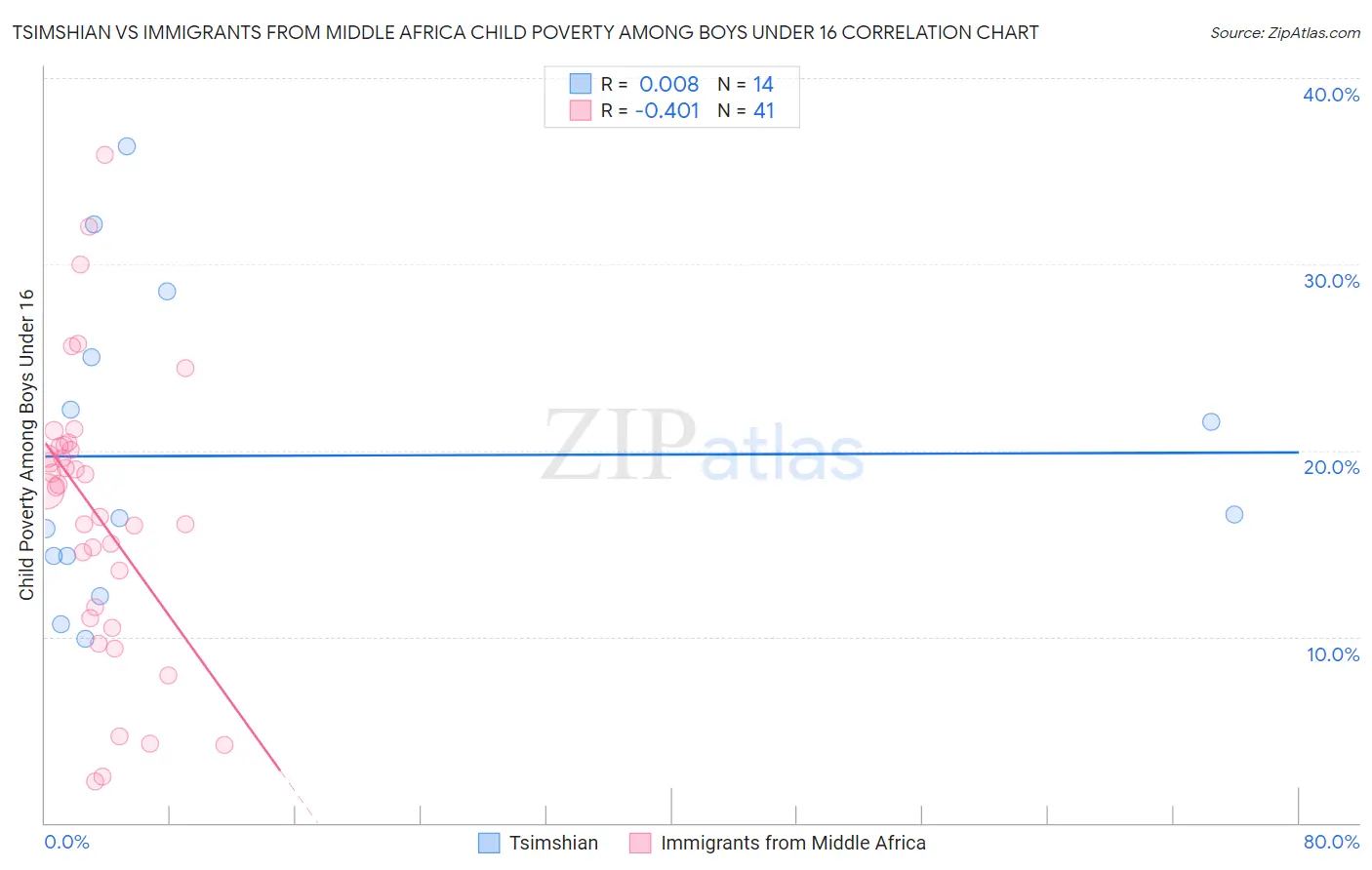 Tsimshian vs Immigrants from Middle Africa Child Poverty Among Boys Under 16