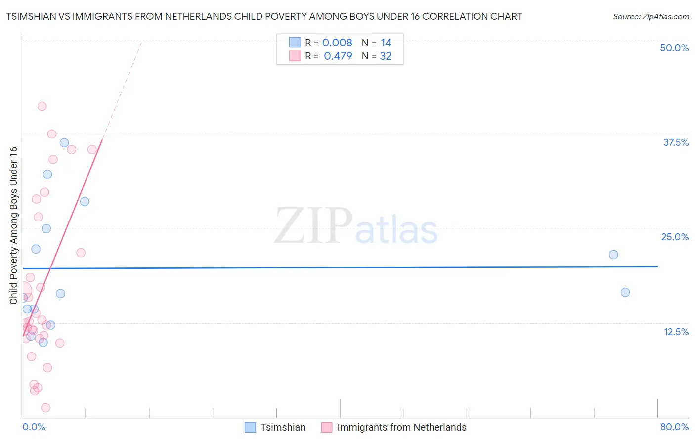 Tsimshian vs Immigrants from Netherlands Child Poverty Among Boys Under 16