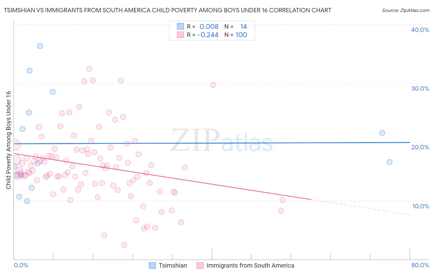 Tsimshian vs Immigrants from South America Child Poverty Among Boys Under 16