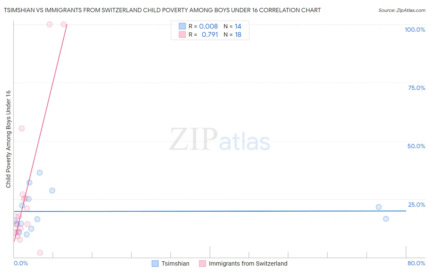 Tsimshian vs Immigrants from Switzerland Child Poverty Among Boys Under 16