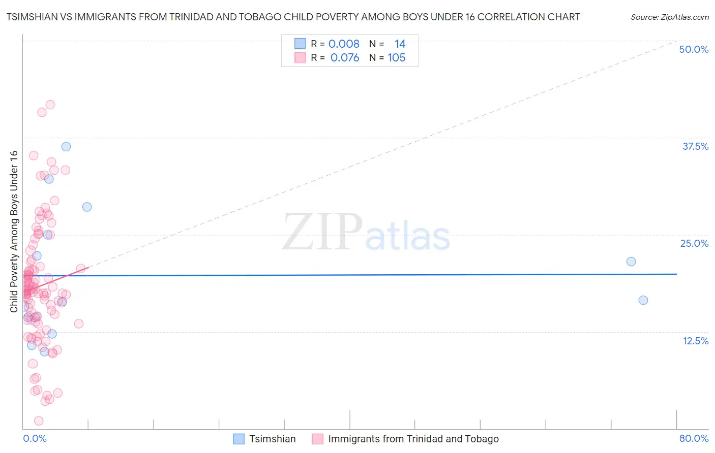 Tsimshian vs Immigrants from Trinidad and Tobago Child Poverty Among Boys Under 16