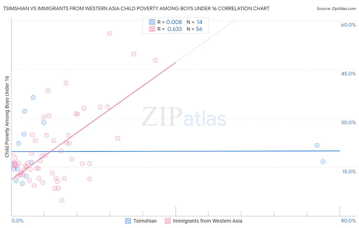 Tsimshian vs Immigrants from Western Asia Child Poverty Among Boys Under 16
