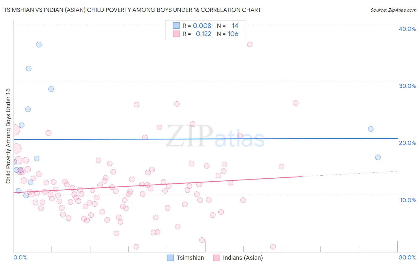 Tsimshian vs Indian (Asian) Child Poverty Among Boys Under 16