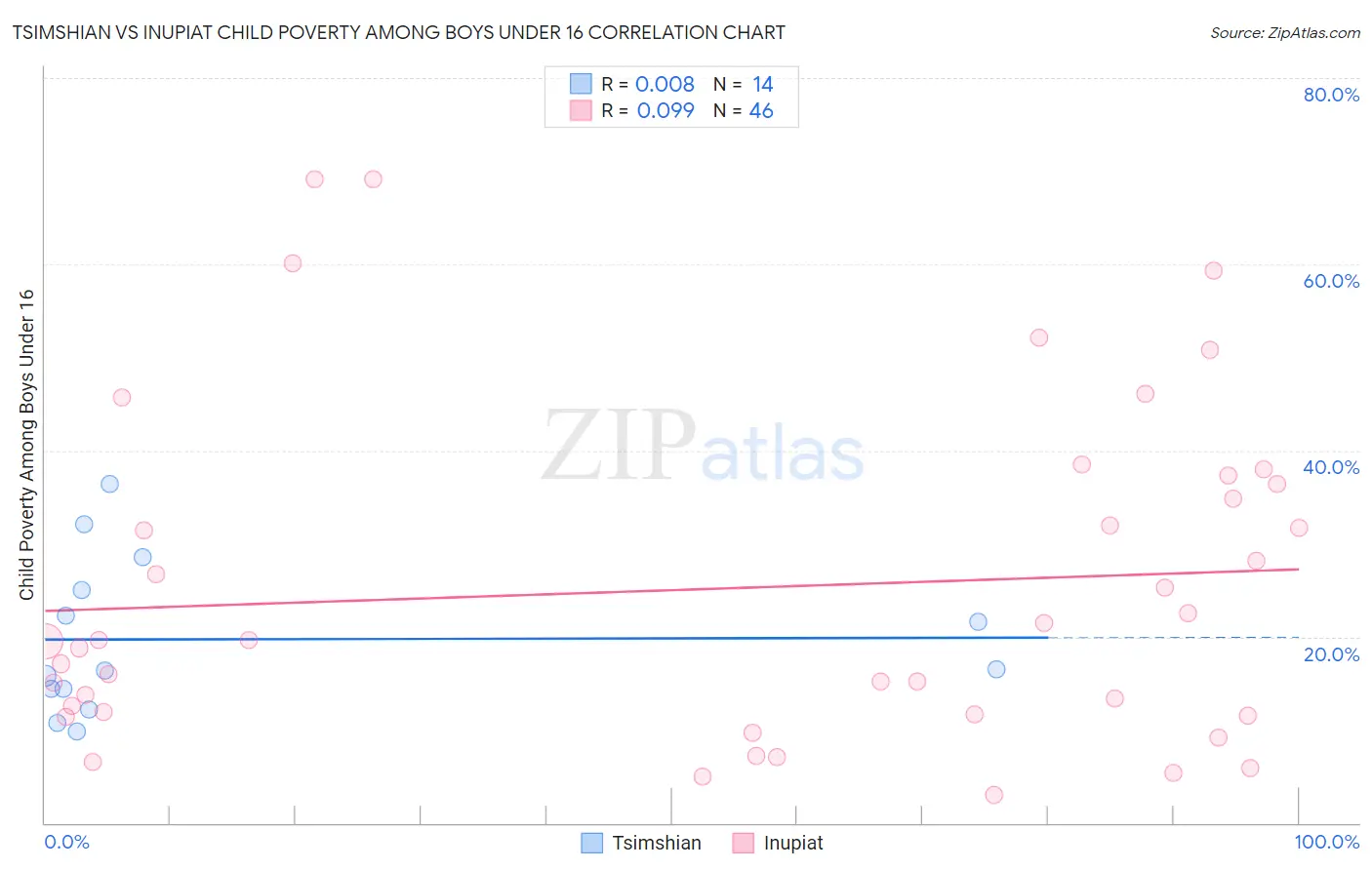Tsimshian vs Inupiat Child Poverty Among Boys Under 16