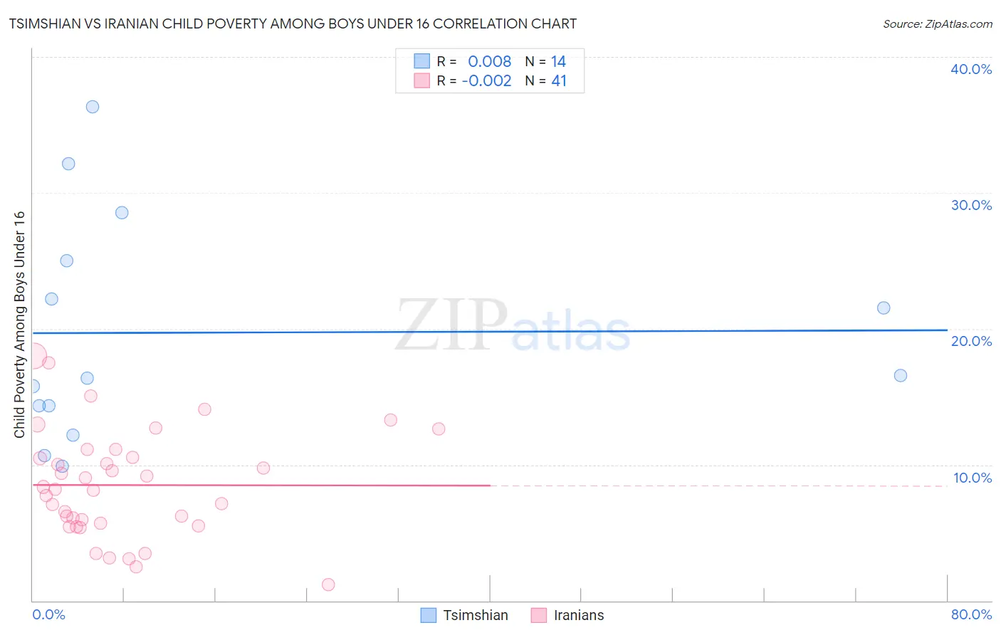 Tsimshian vs Iranian Child Poverty Among Boys Under 16