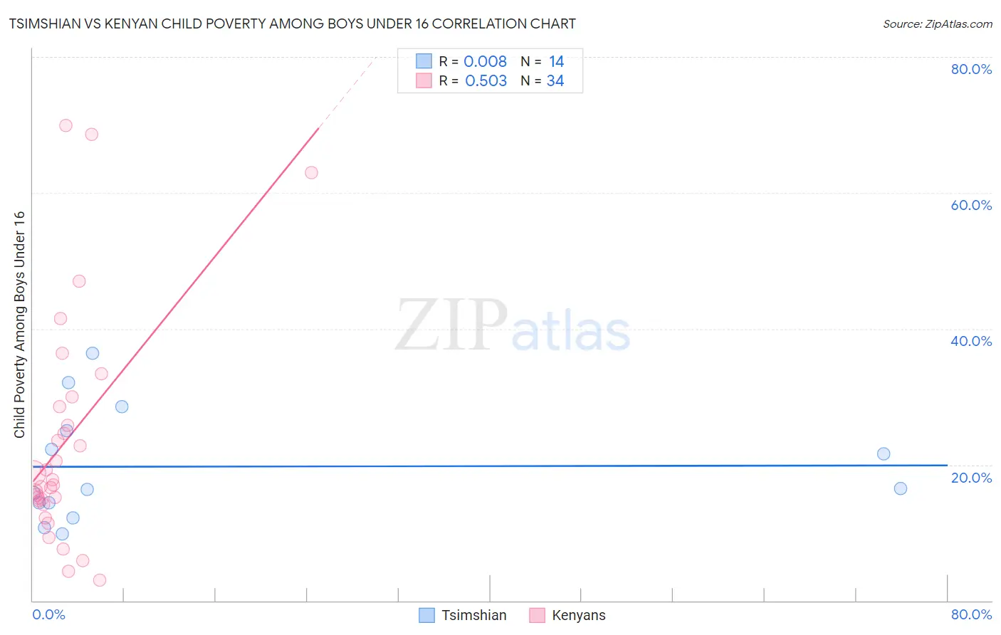 Tsimshian vs Kenyan Child Poverty Among Boys Under 16