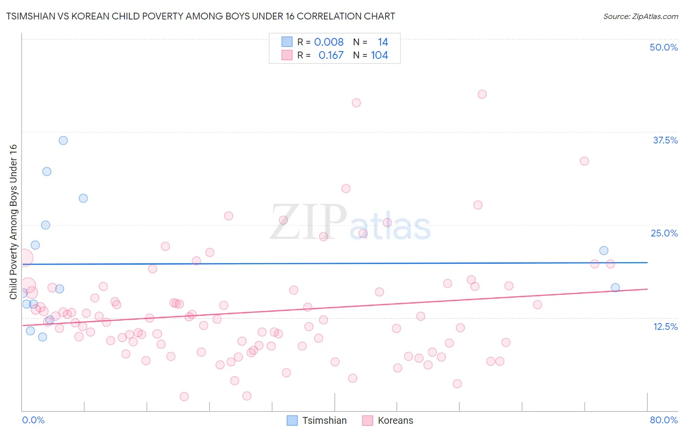 Tsimshian vs Korean Child Poverty Among Boys Under 16
