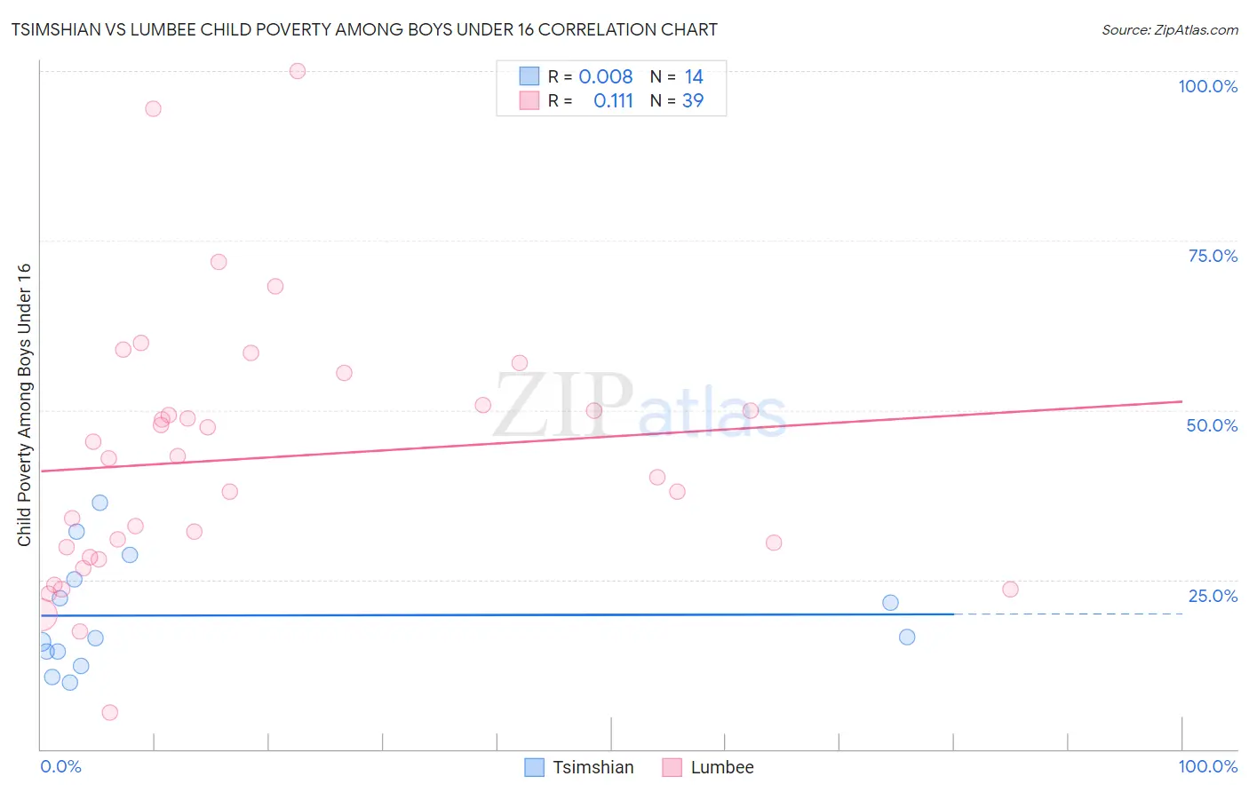 Tsimshian vs Lumbee Child Poverty Among Boys Under 16
