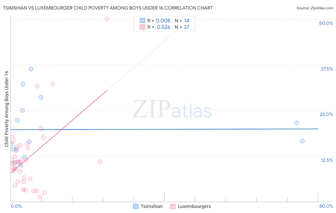 Tsimshian vs Luxembourger Child Poverty Among Boys Under 16