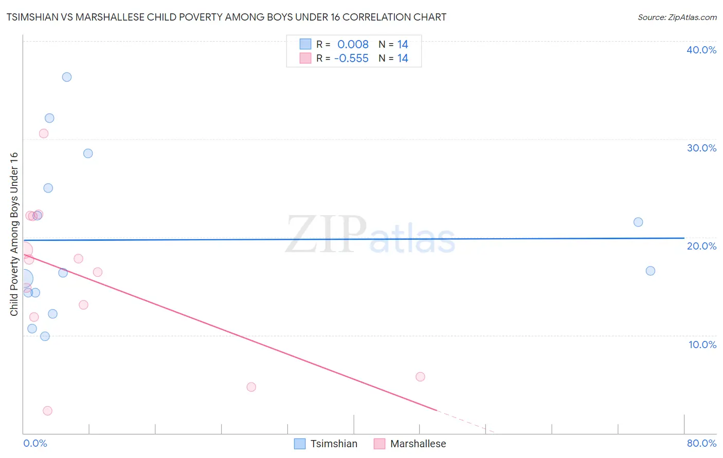 Tsimshian vs Marshallese Child Poverty Among Boys Under 16