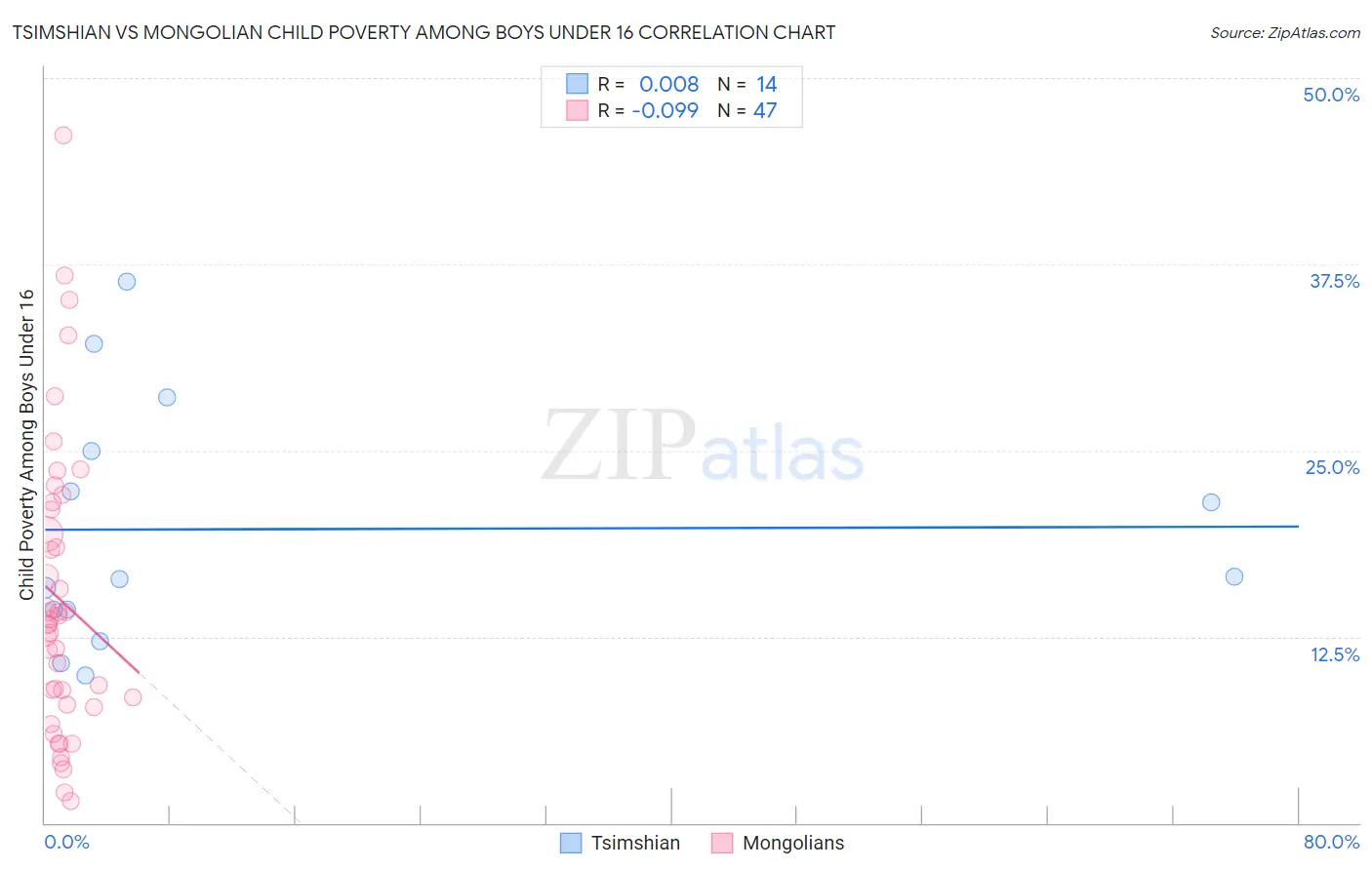 Tsimshian vs Mongolian Child Poverty Among Boys Under 16