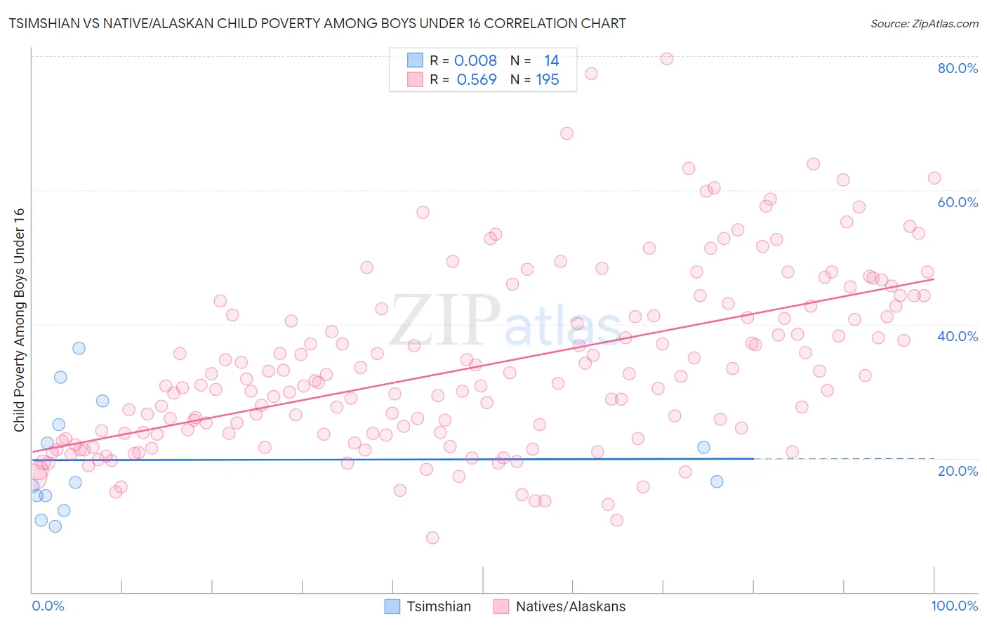 Tsimshian vs Native/Alaskan Child Poverty Among Boys Under 16