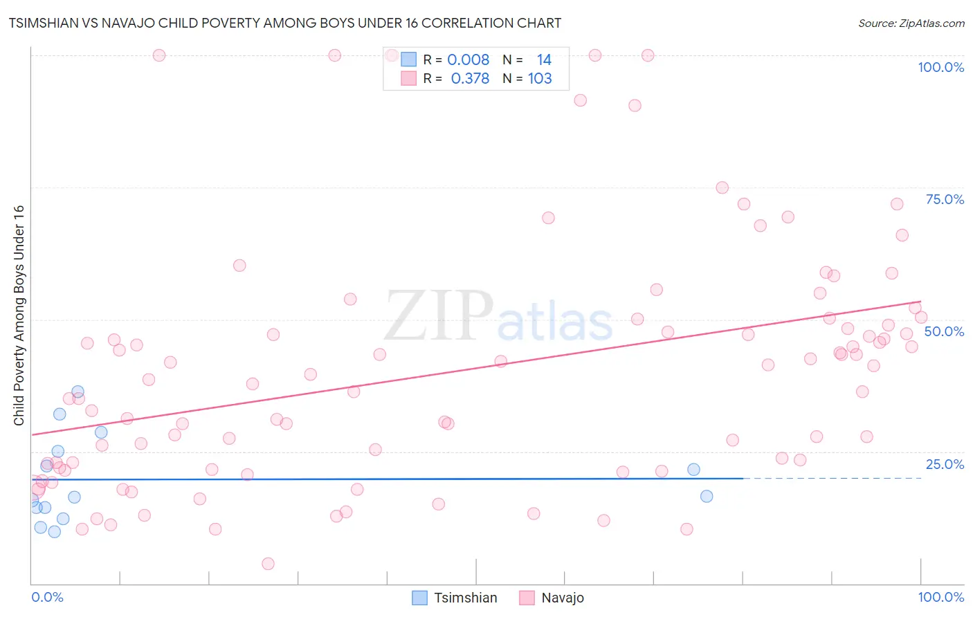 Tsimshian vs Navajo Child Poverty Among Boys Under 16