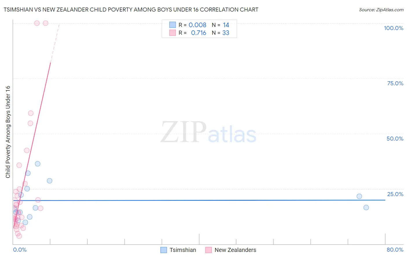 Tsimshian vs New Zealander Child Poverty Among Boys Under 16
