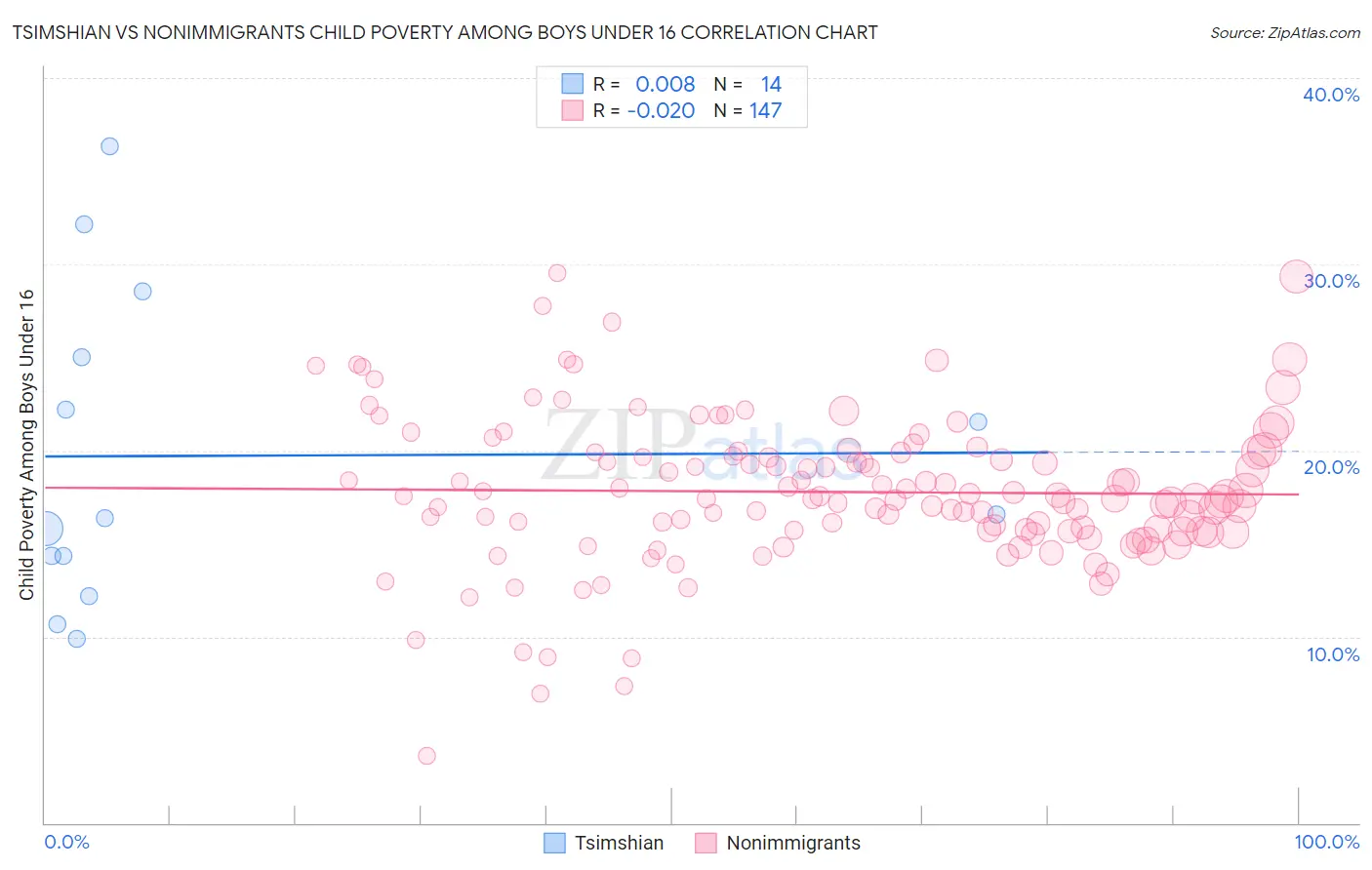Tsimshian vs Nonimmigrants Child Poverty Among Boys Under 16