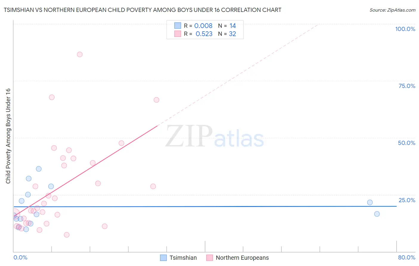 Tsimshian vs Northern European Child Poverty Among Boys Under 16
