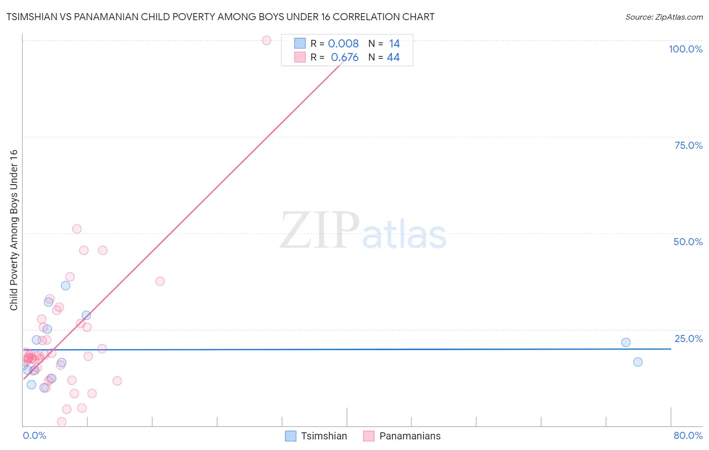 Tsimshian vs Panamanian Child Poverty Among Boys Under 16