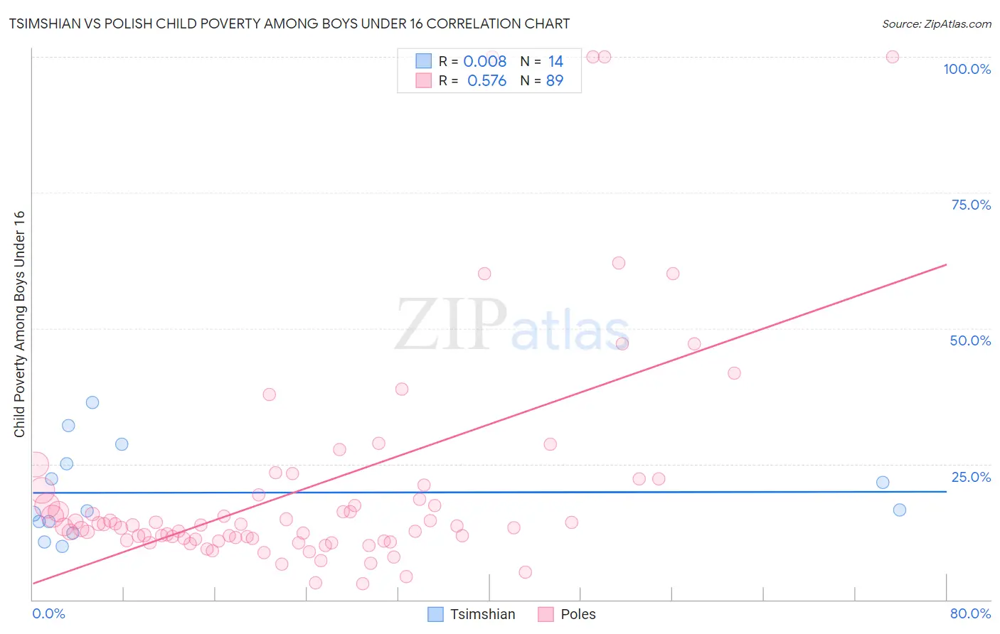 Tsimshian vs Polish Child Poverty Among Boys Under 16