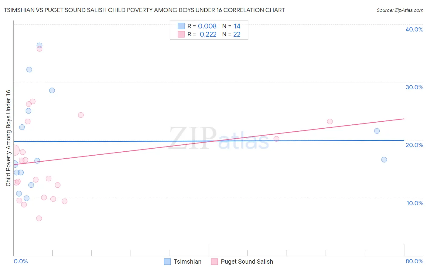 Tsimshian vs Puget Sound Salish Child Poverty Among Boys Under 16
