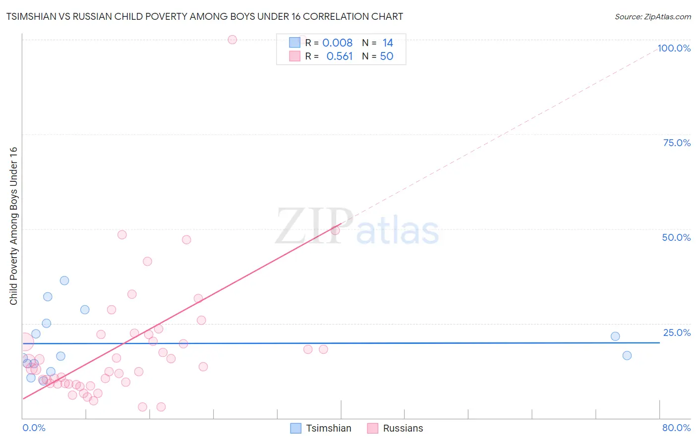 Tsimshian vs Russian Child Poverty Among Boys Under 16