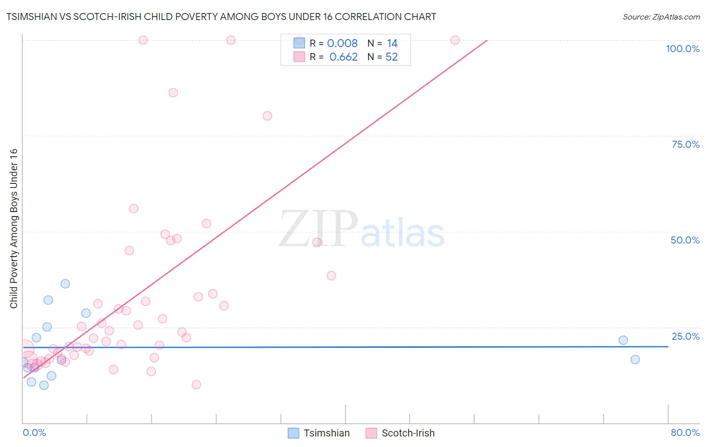 Tsimshian vs Scotch-Irish Child Poverty Among Boys Under 16