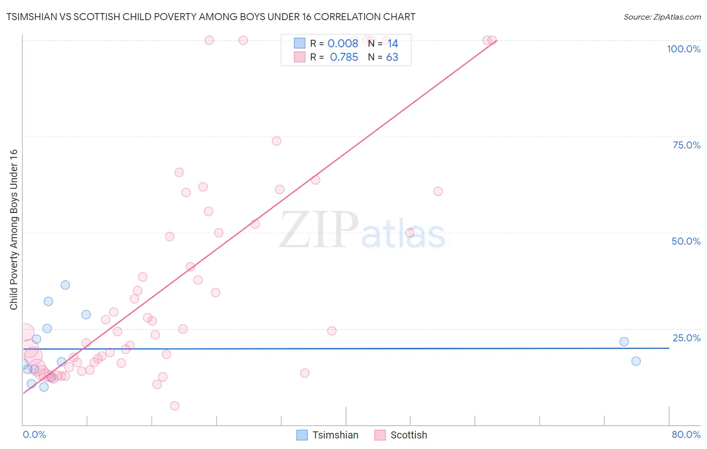 Tsimshian vs Scottish Child Poverty Among Boys Under 16