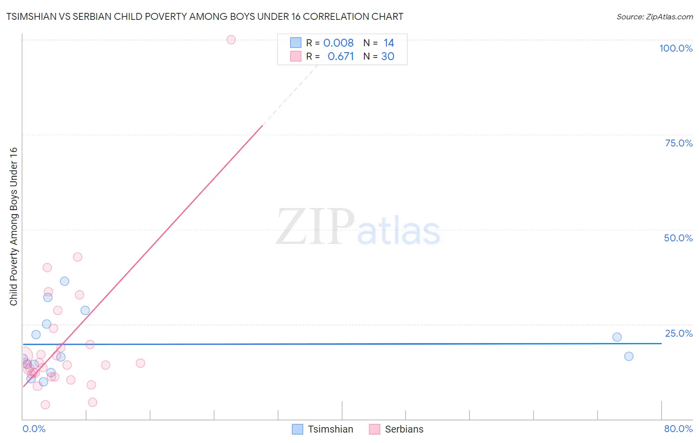 Tsimshian vs Serbian Child Poverty Among Boys Under 16
