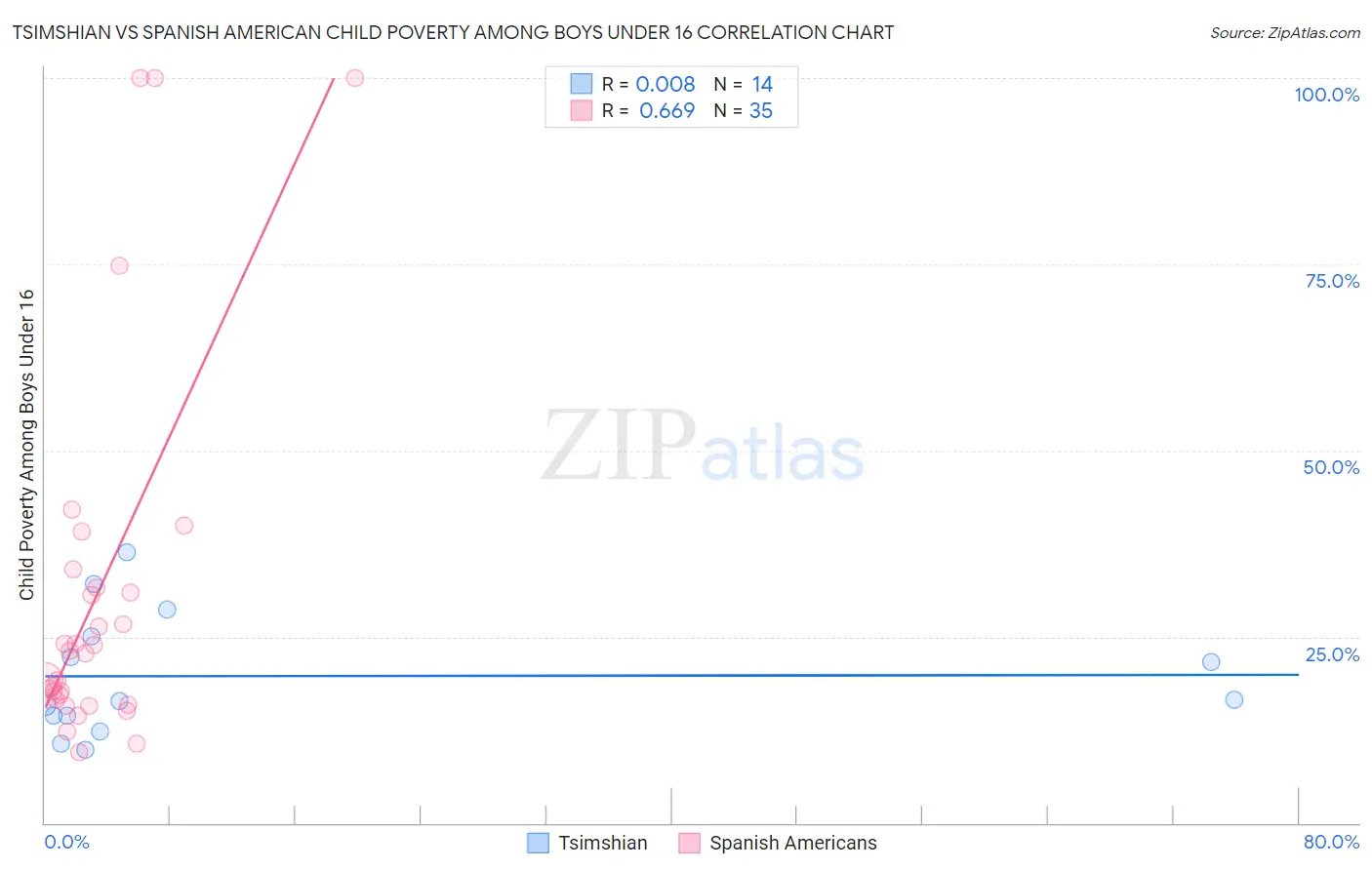Tsimshian vs Spanish American Child Poverty Among Boys Under 16