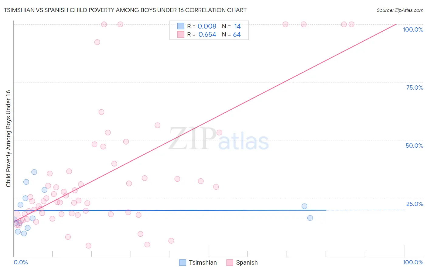 Tsimshian vs Spanish Child Poverty Among Boys Under 16