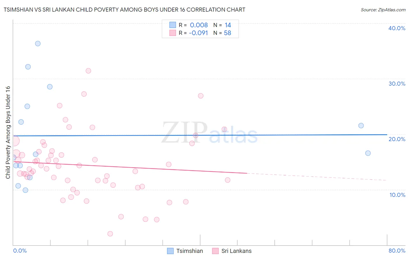 Tsimshian vs Sri Lankan Child Poverty Among Boys Under 16