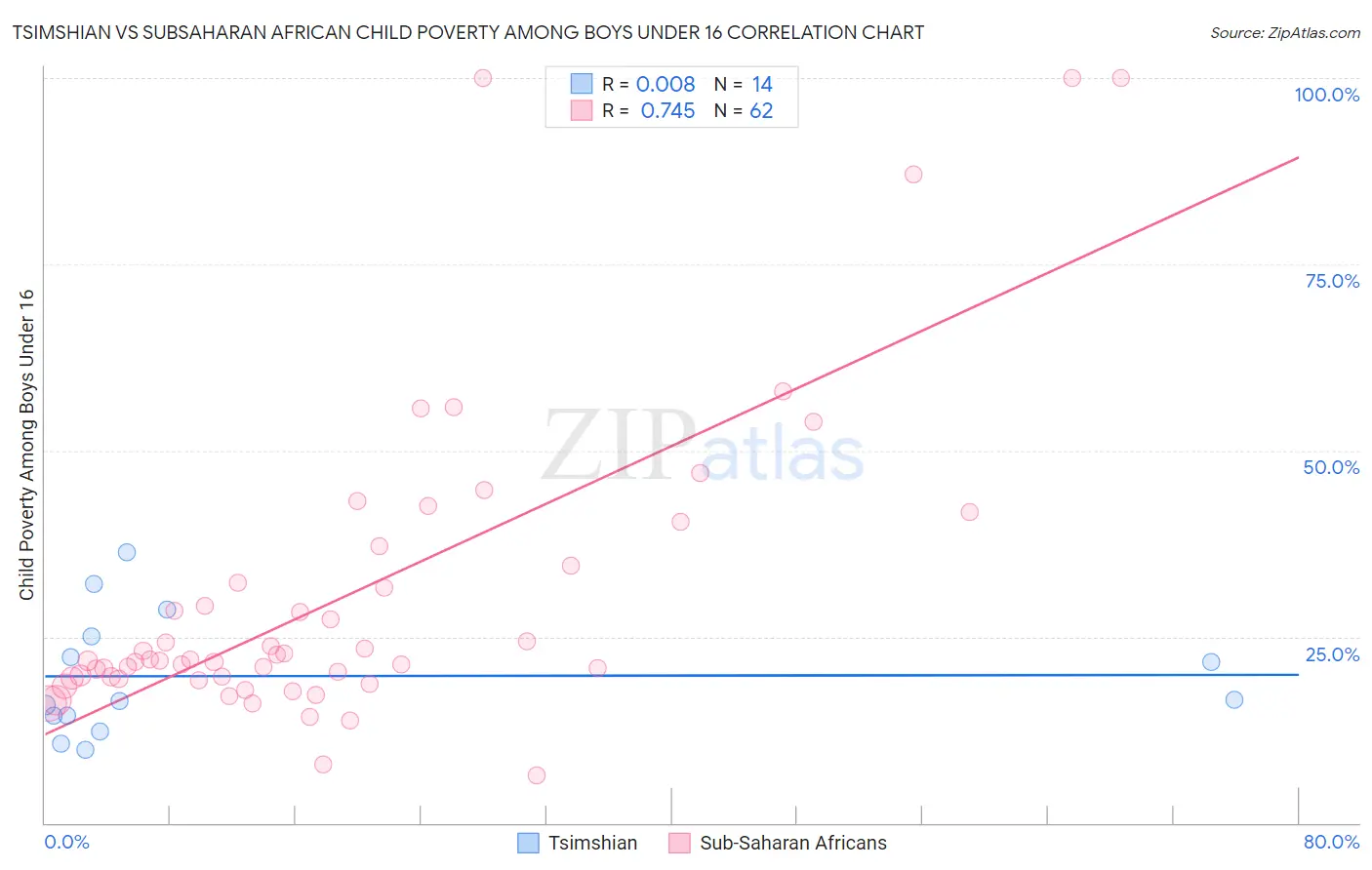 Tsimshian vs Subsaharan African Child Poverty Among Boys Under 16