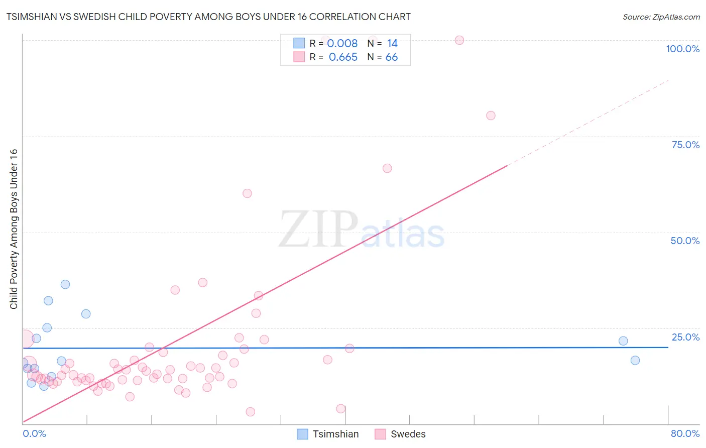 Tsimshian vs Swedish Child Poverty Among Boys Under 16