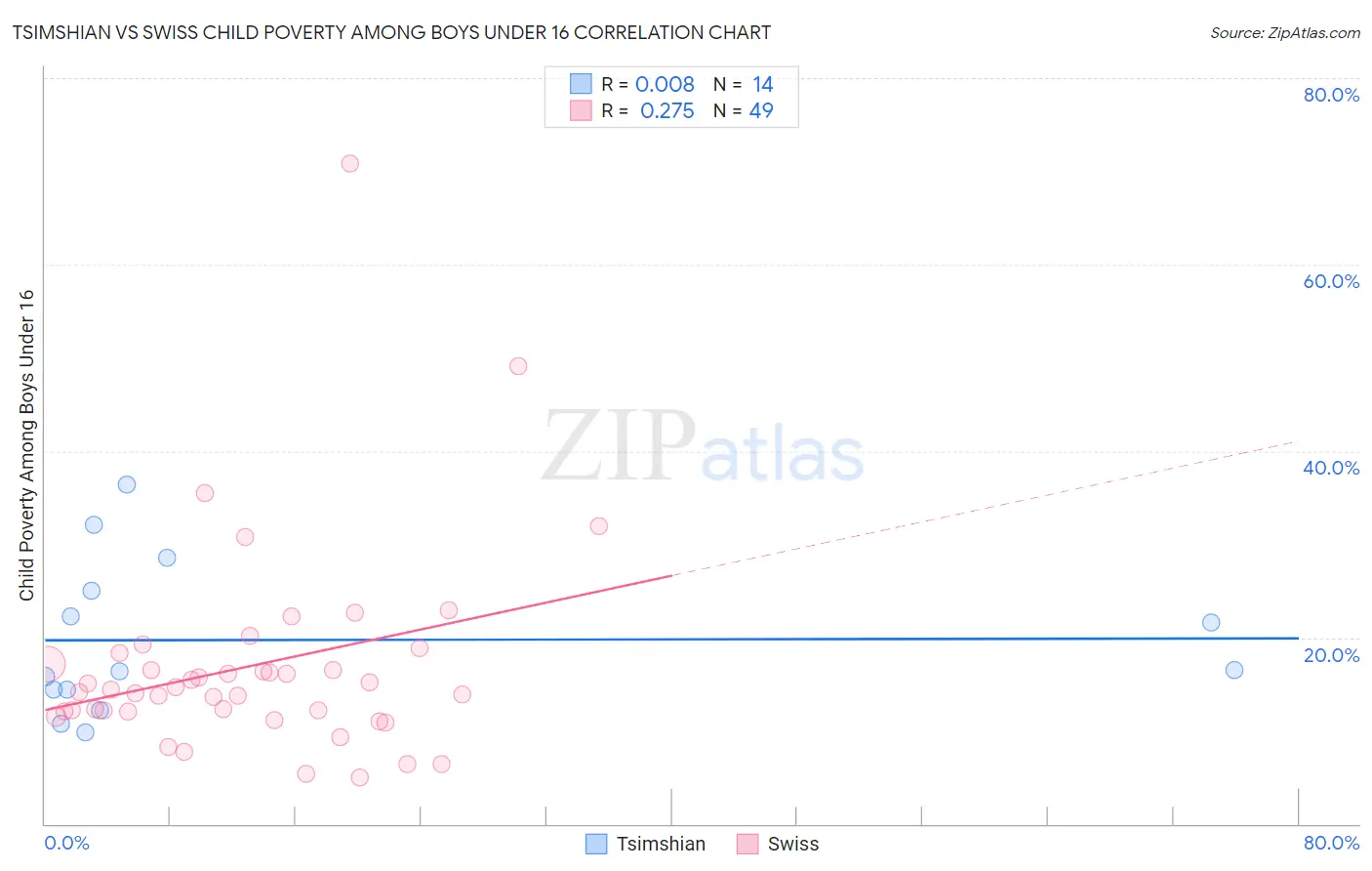 Tsimshian vs Swiss Child Poverty Among Boys Under 16