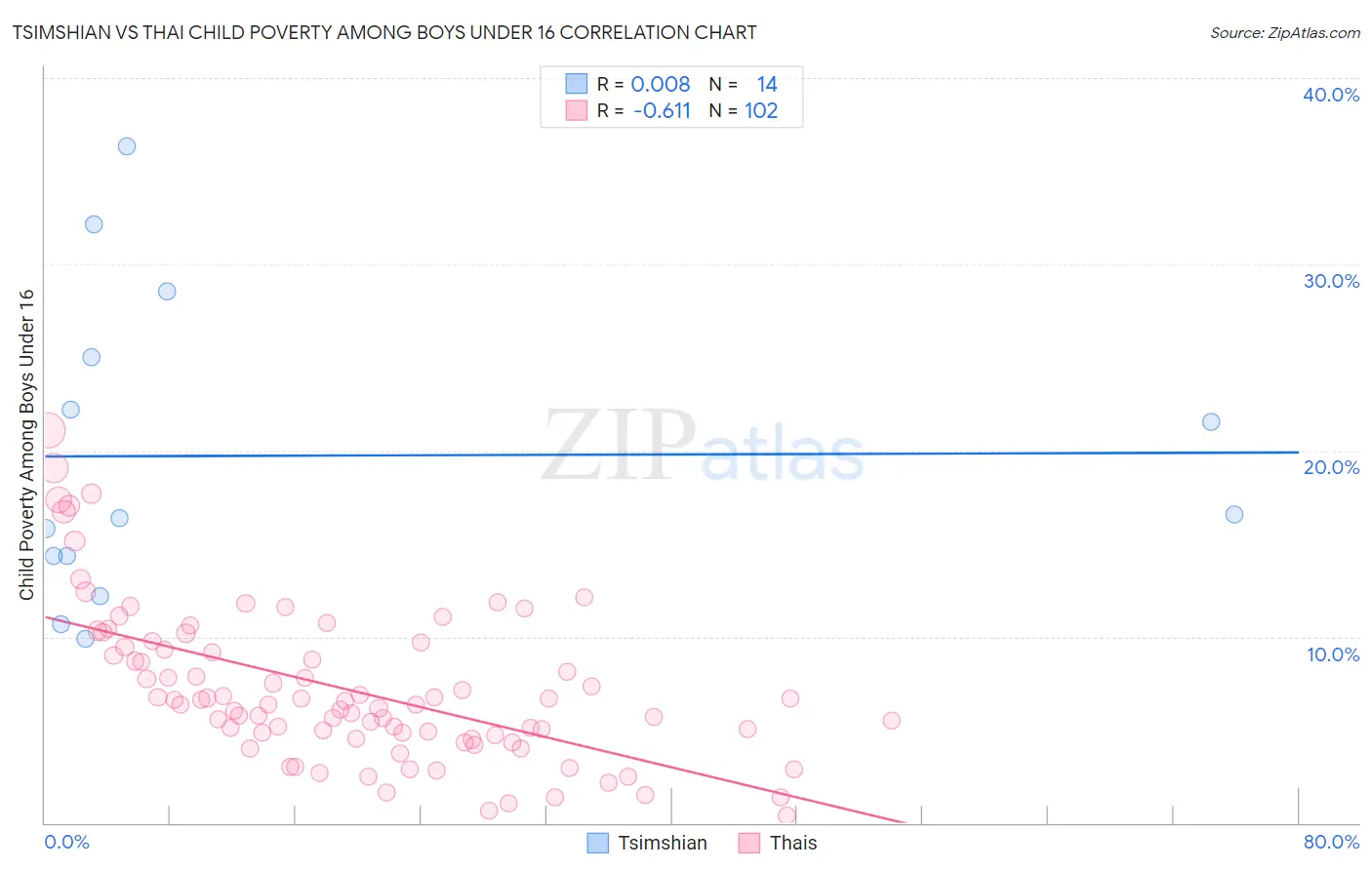 Tsimshian vs Thai Child Poverty Among Boys Under 16
