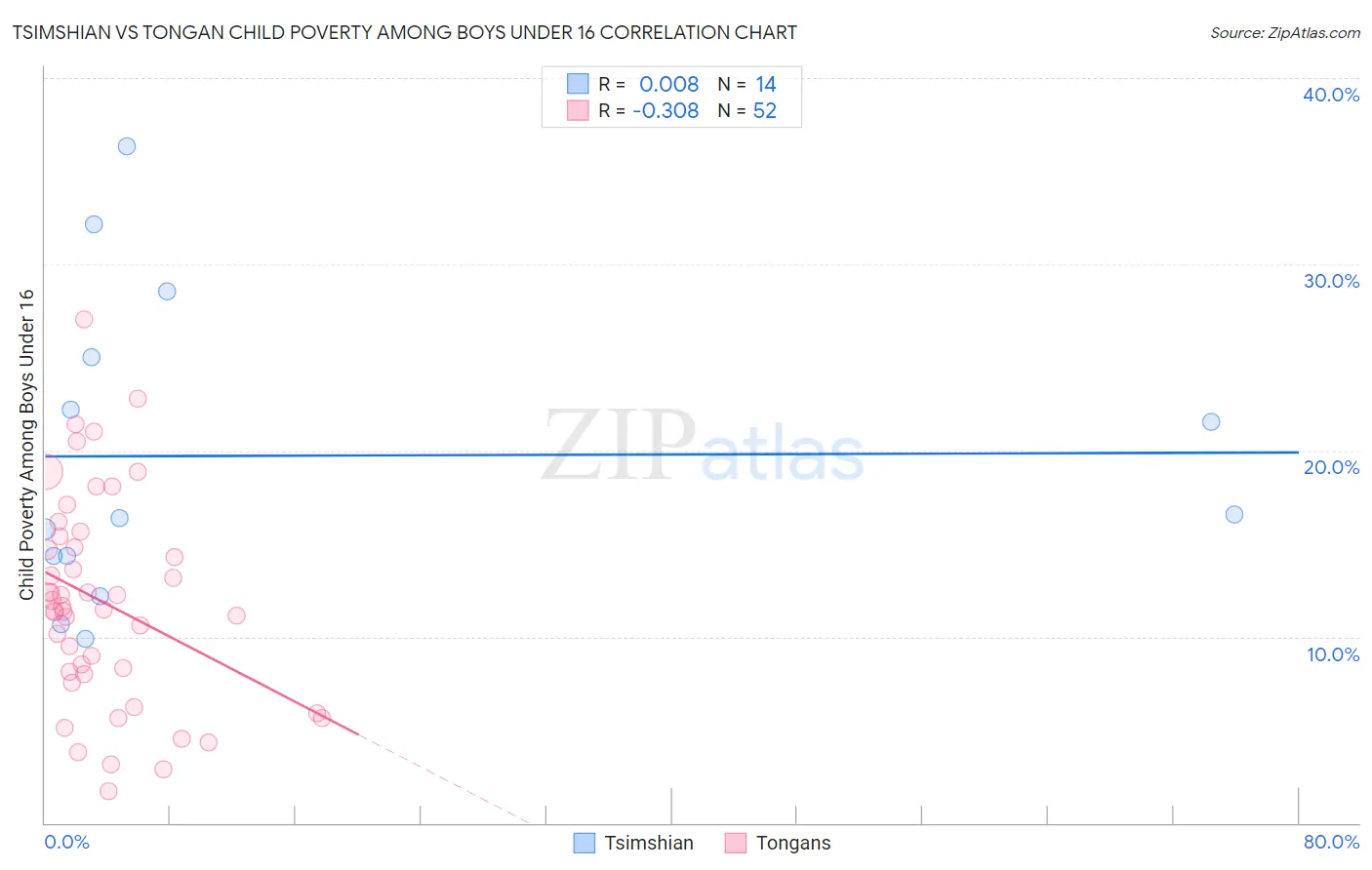 Tsimshian vs Tongan Child Poverty Among Boys Under 16