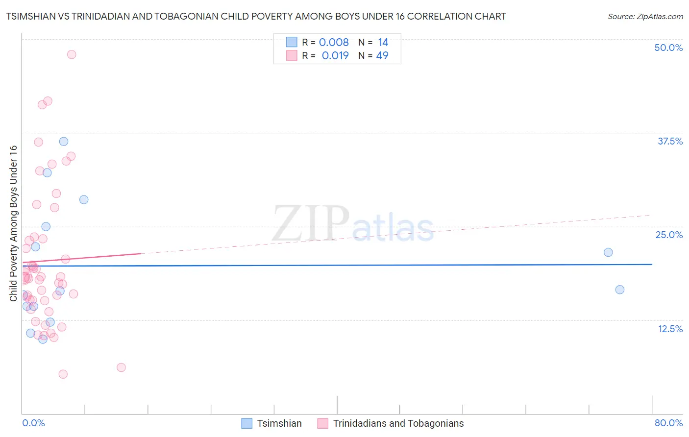 Tsimshian vs Trinidadian and Tobagonian Child Poverty Among Boys Under 16