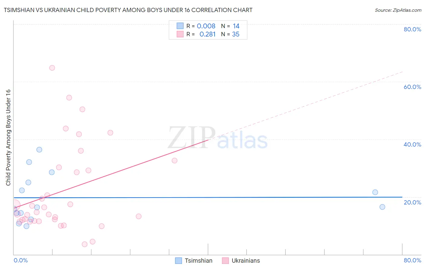 Tsimshian vs Ukrainian Child Poverty Among Boys Under 16