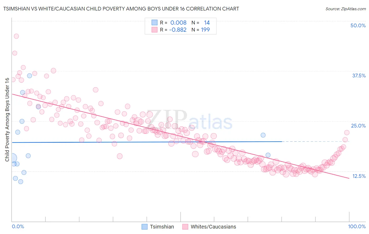 Tsimshian vs White/Caucasian Child Poverty Among Boys Under 16