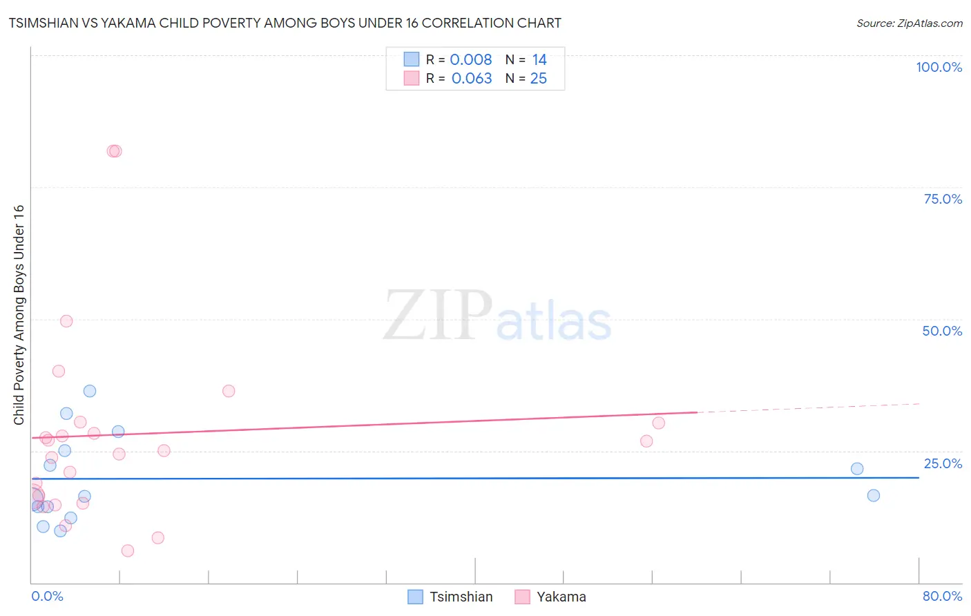 Tsimshian vs Yakama Child Poverty Among Boys Under 16