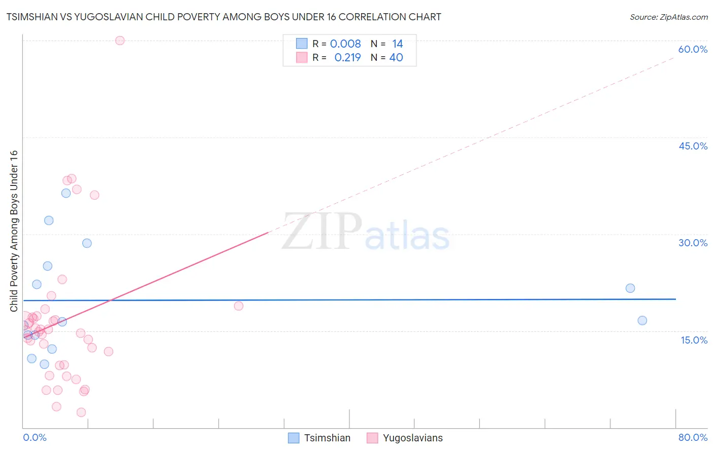 Tsimshian vs Yugoslavian Child Poverty Among Boys Under 16