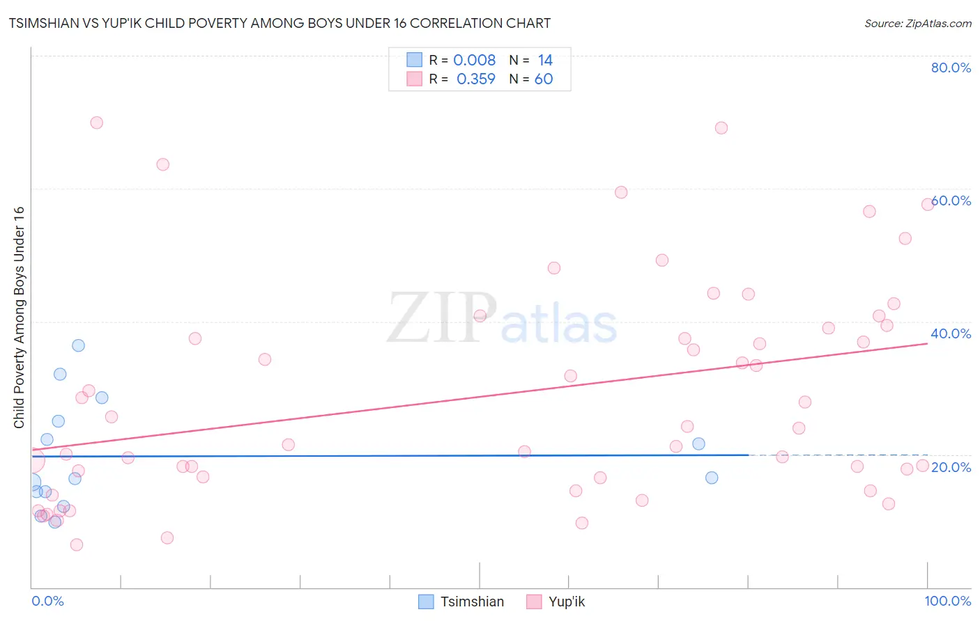 Tsimshian vs Yup'ik Child Poverty Among Boys Under 16