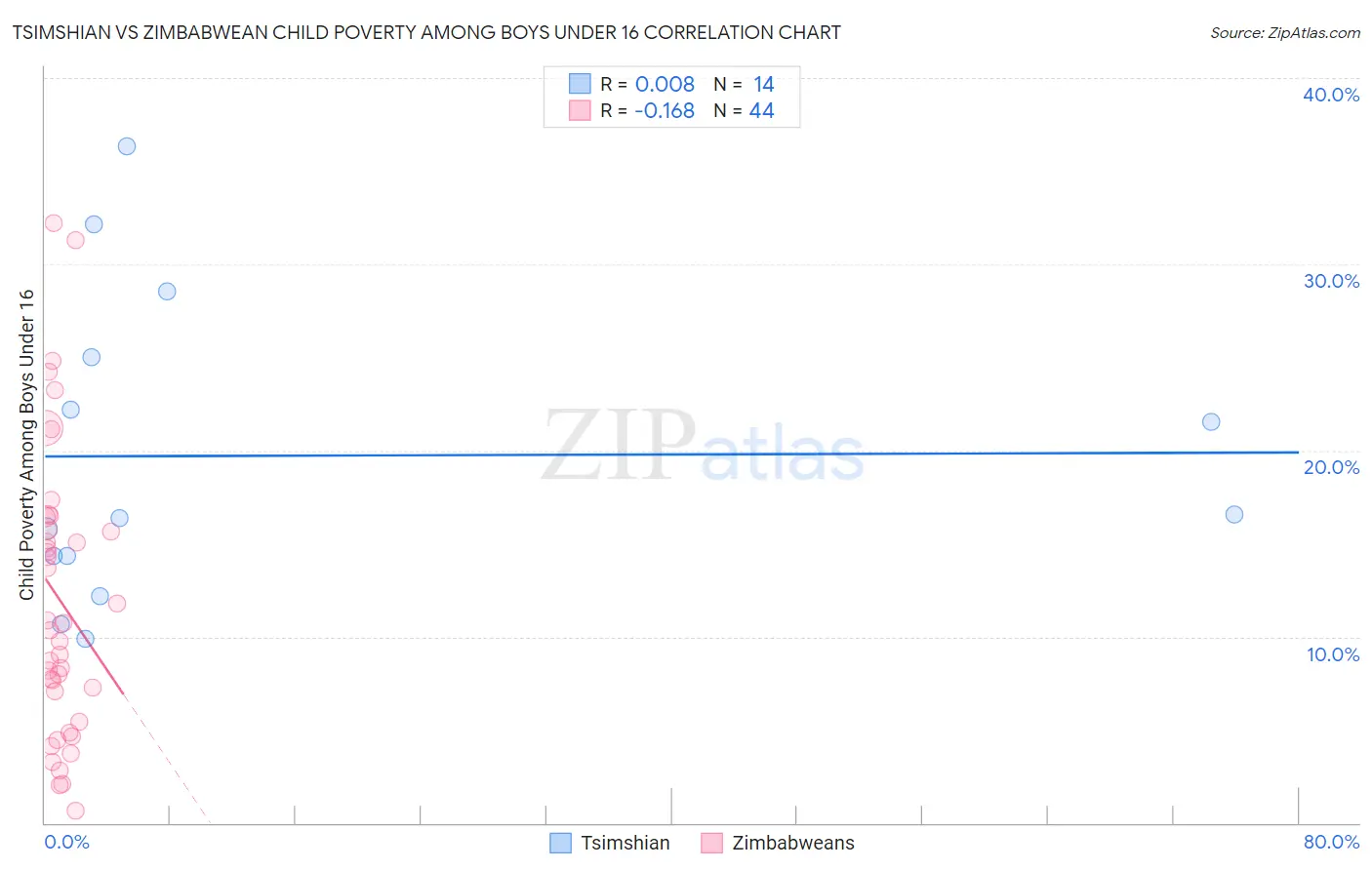 Tsimshian vs Zimbabwean Child Poverty Among Boys Under 16