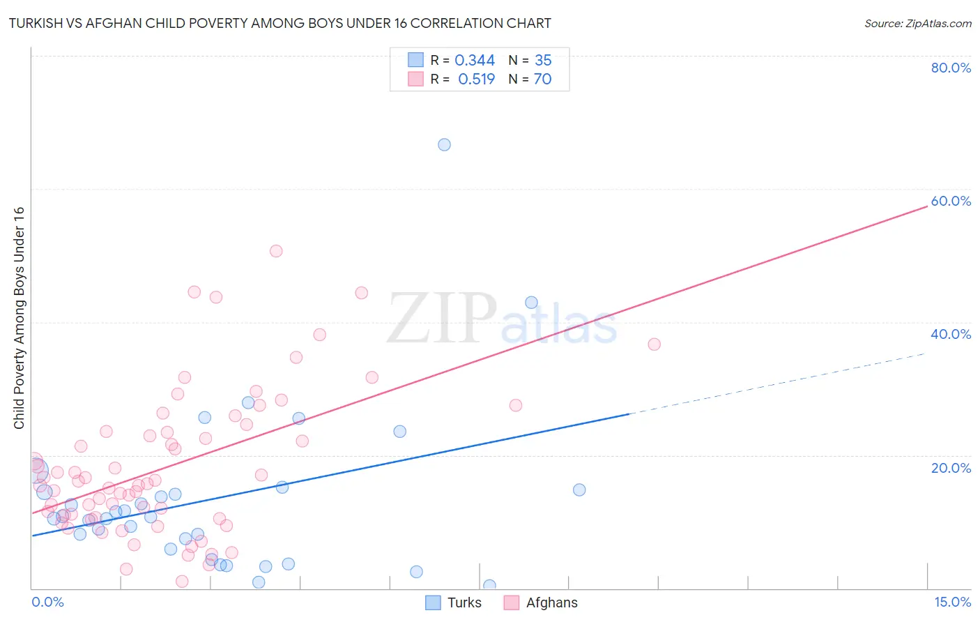 Turkish vs Afghan Child Poverty Among Boys Under 16
