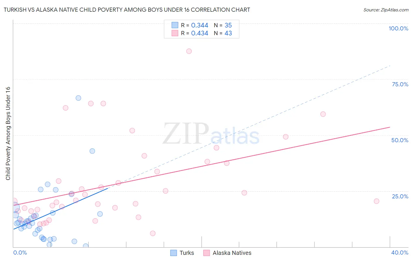 Turkish vs Alaska Native Child Poverty Among Boys Under 16