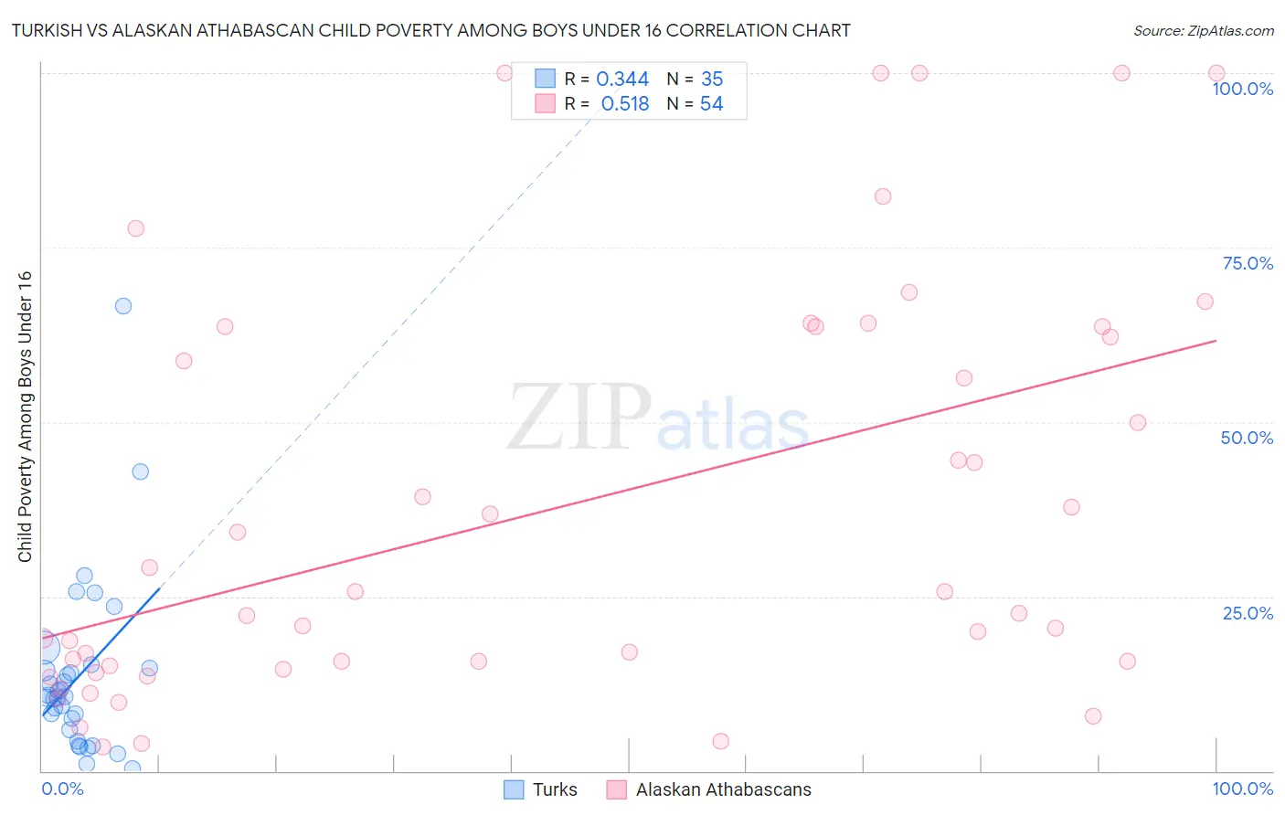 Turkish vs Alaskan Athabascan Child Poverty Among Boys Under 16