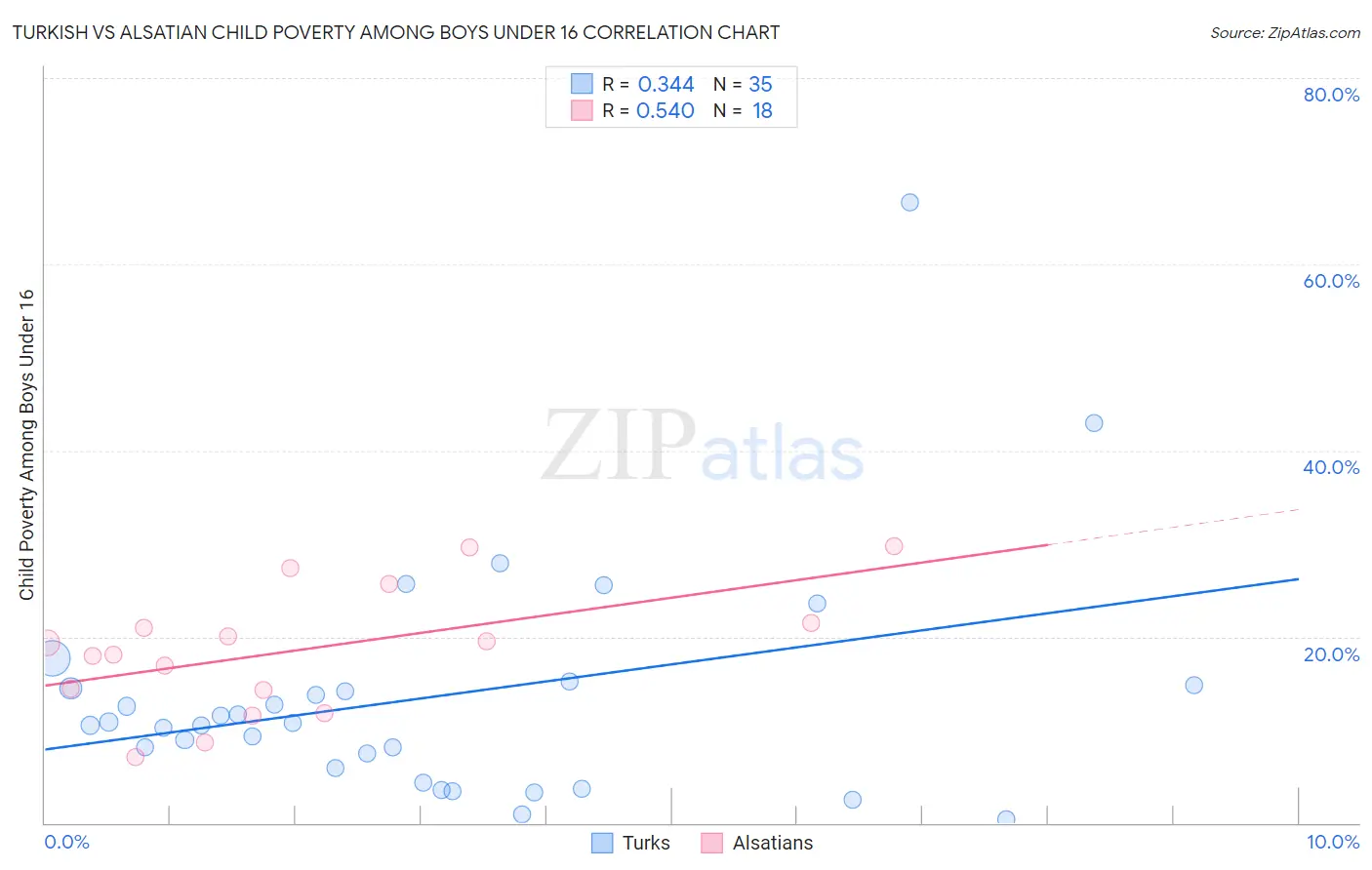 Turkish vs Alsatian Child Poverty Among Boys Under 16