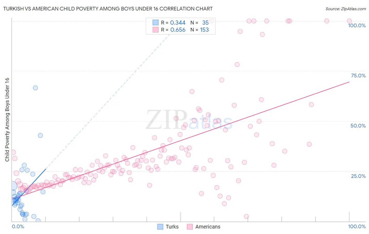 Turkish vs American Child Poverty Among Boys Under 16