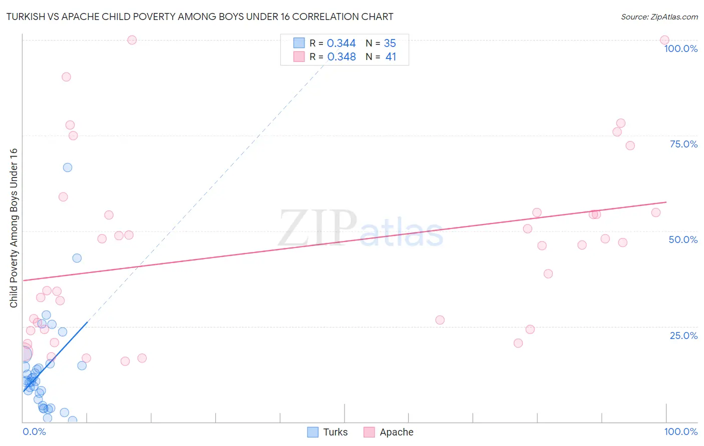 Turkish vs Apache Child Poverty Among Boys Under 16